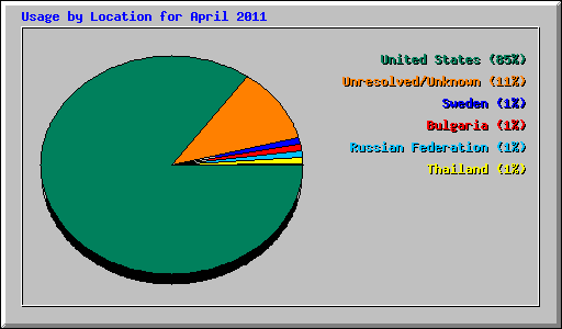 Usage by Location for April 2011