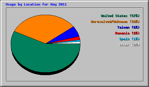 Usage by Location for May 2011