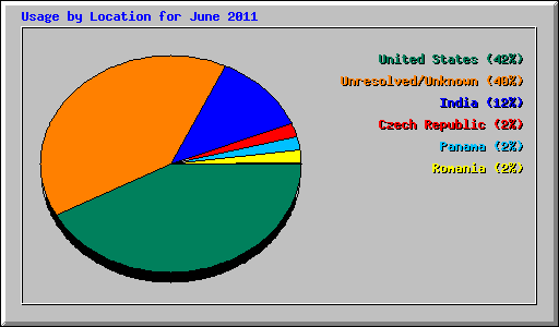 Usage by Location for June 2011