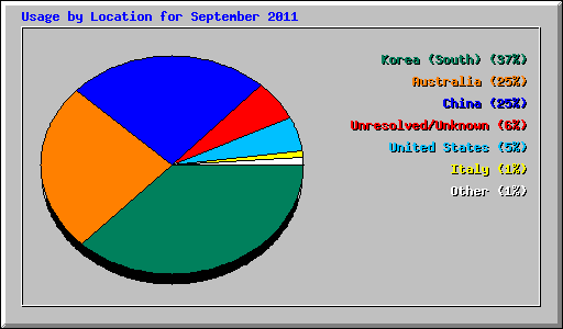 Usage by Location for September 2011