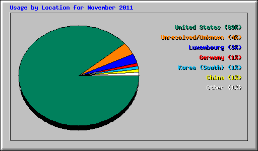 Usage by Location for November 2011