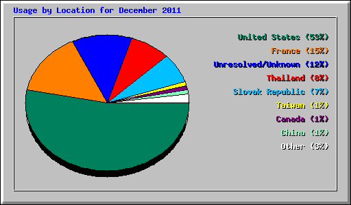 Usage by Location for December 2011