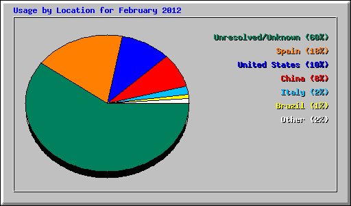 Usage by Location for February 2012