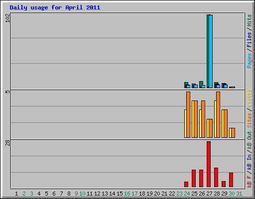 Daily usage for April 2011