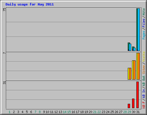 Daily usage for May 2011