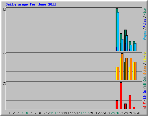 Daily usage for June 2011
