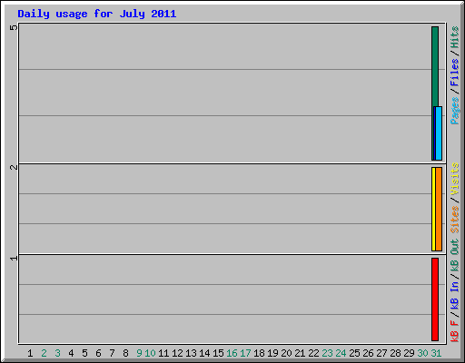 Daily usage for July 2011