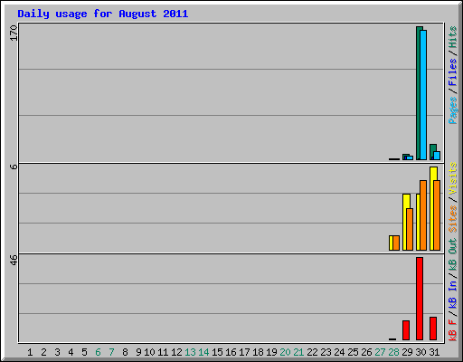 Daily usage for August 2011