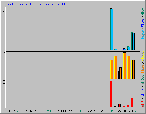 Daily usage for September 2011