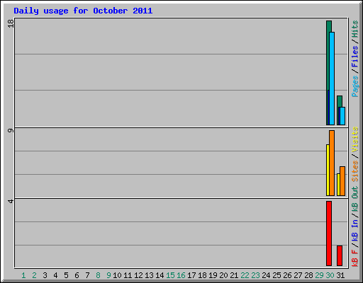 Daily usage for October 2011