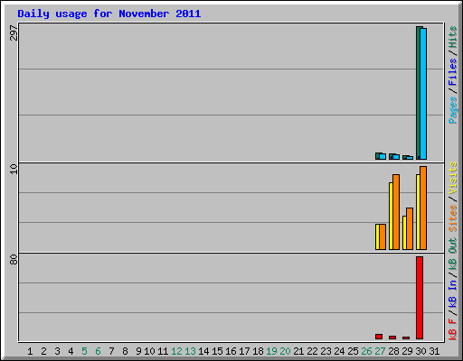 Daily usage for November 2011
