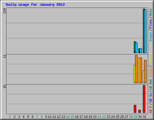 Daily usage for January 2012