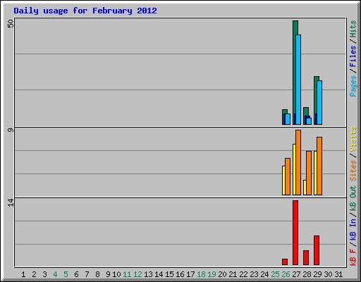 Daily usage for February 2012