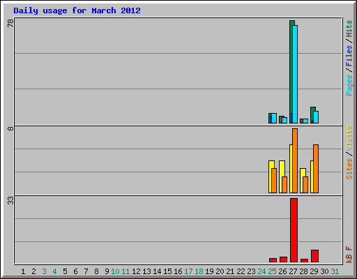 Daily usage for March 2012