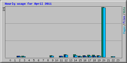 Hourly usage for April 2011