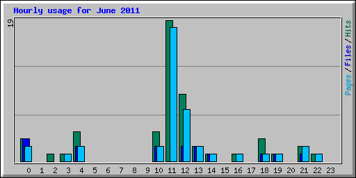 Hourly usage for June 2011