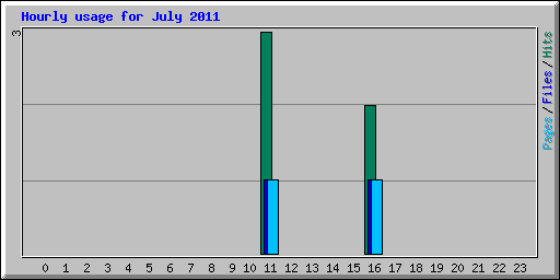 Hourly usage for July 2011