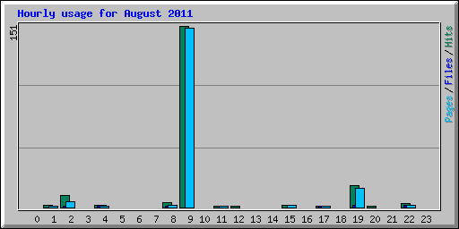 Hourly usage for August 2011