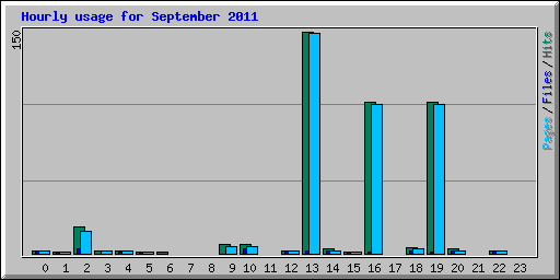 Hourly usage for September 2011