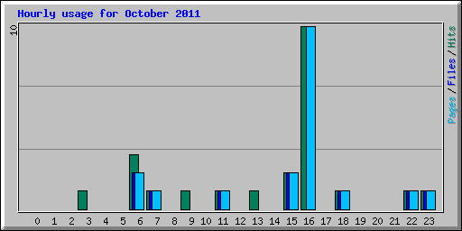 Hourly usage for October 2011