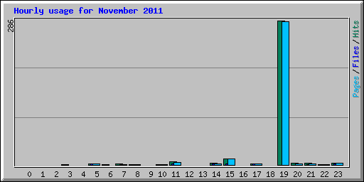 Hourly usage for November 2011