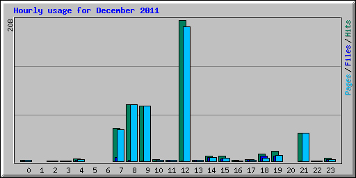 Hourly usage for December 2011