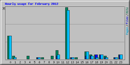 Hourly usage for February 2012