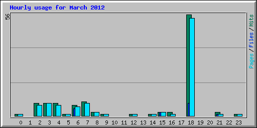 Hourly usage for March 2012