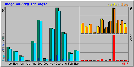 Usage summary for eagle